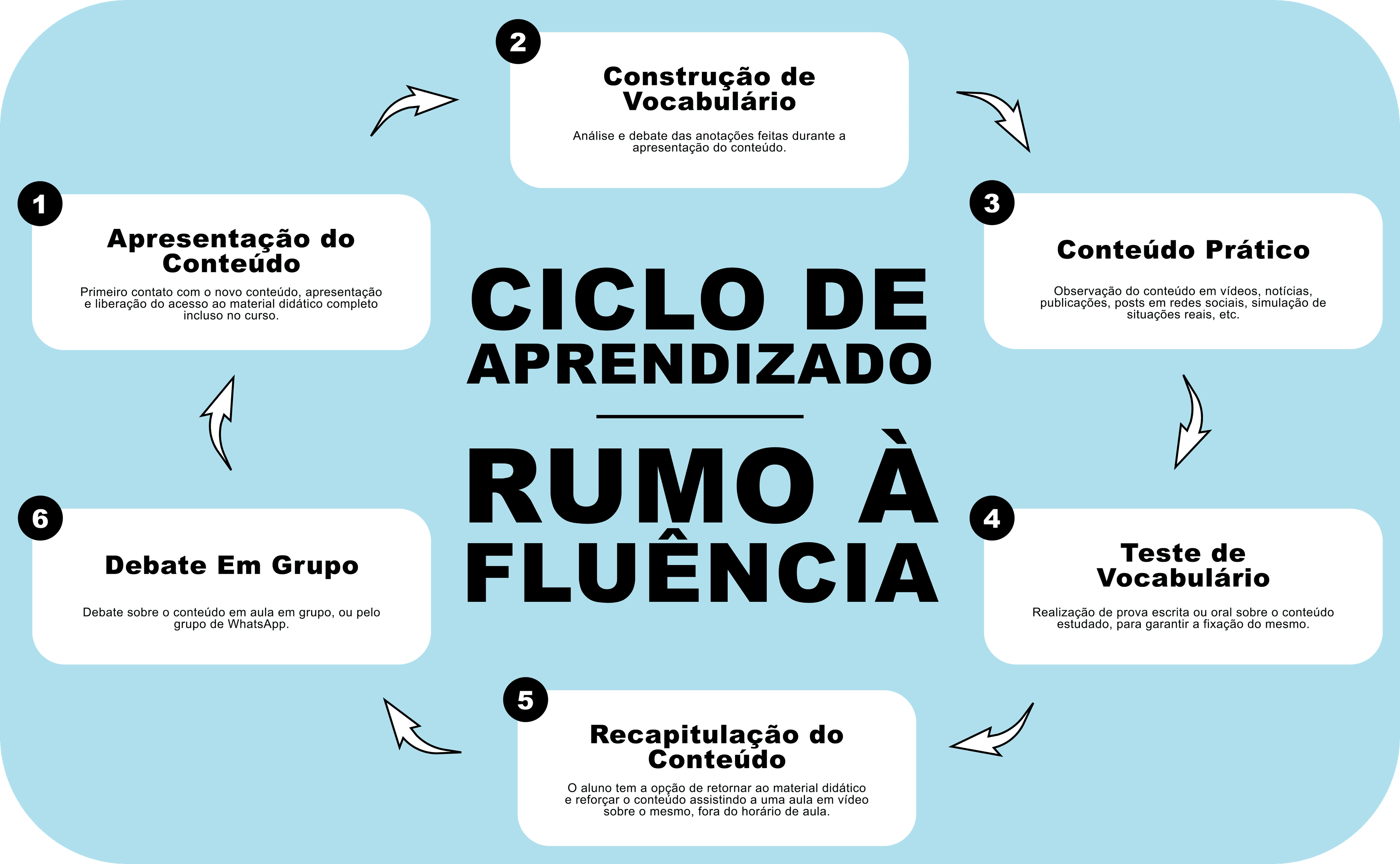 Imagem ilustrando o ciclo de aprendizado das aulas de inglês do curso Rumo À Fluência